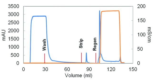 Fig. 3 No-salt HIC FT step.
