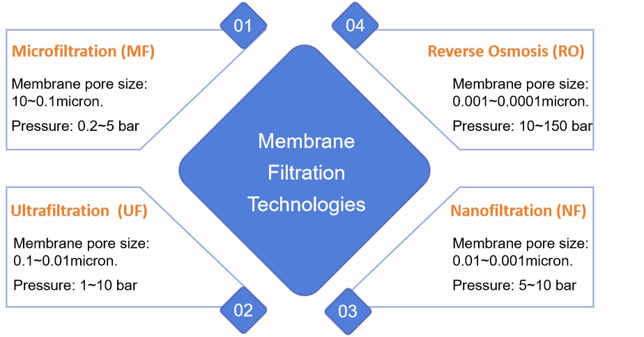 Fig. 2 Various membrane filtration technologies.