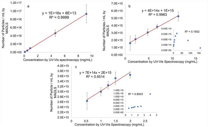 Fig. 2 Particle concentration calibration curve.