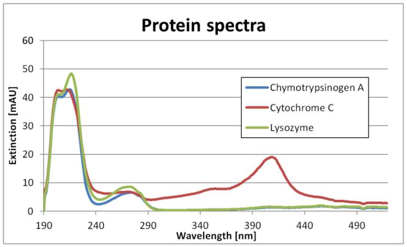 Fig. 3 Single-component spectra of protein mixtures.