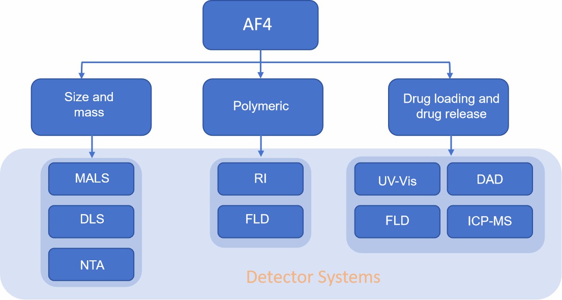 Fig. 2 Detection system for AF4 technology. 