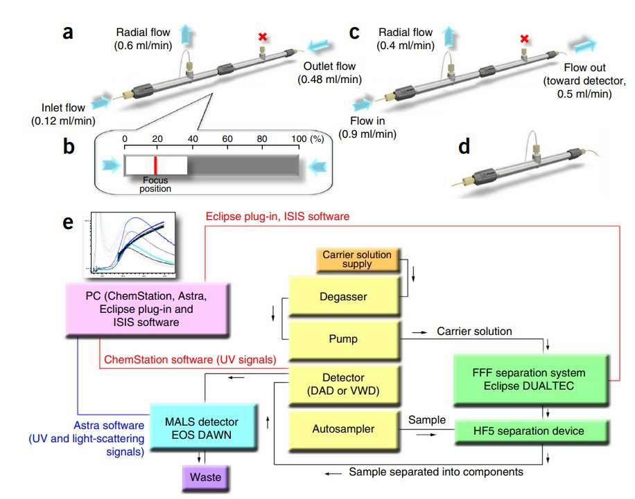 Fig. 2 HF5 device for protein aggregates characterization.
