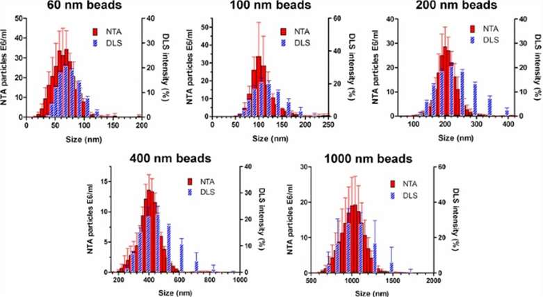 Fig. 2 Size distribution measurements using NTA and DLS.