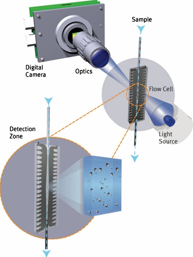 Fig. 1 Micro-flow imaging (MFI).