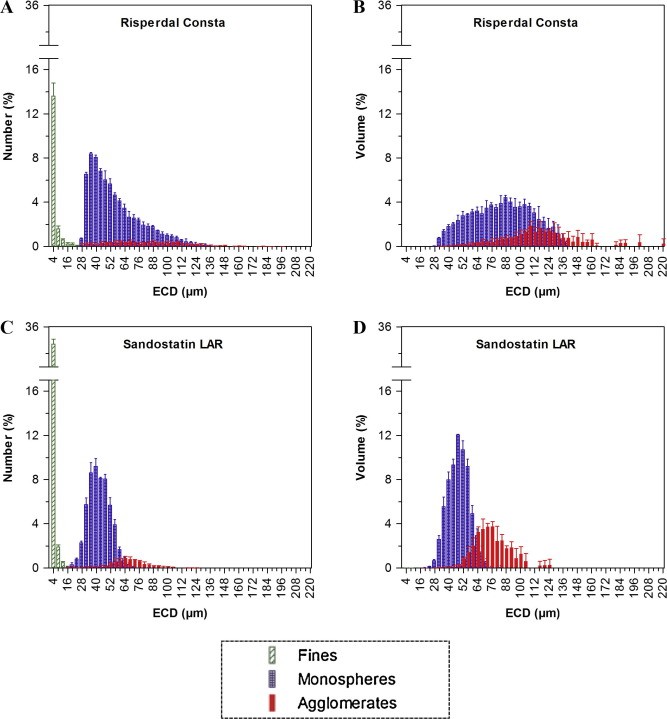 Fig. 2 Particle size distributions were measured with MFI.