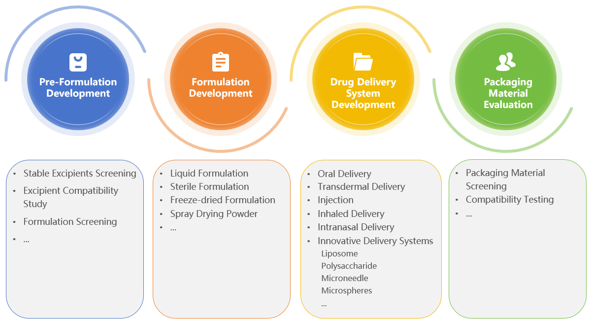 Workflow of Proteins & Peptides Formulation Research and Development
