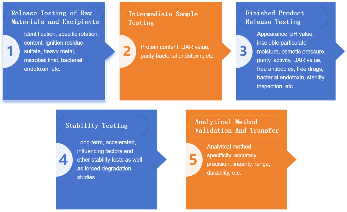Fig. 1 Quality control strategies for protein & peptide.