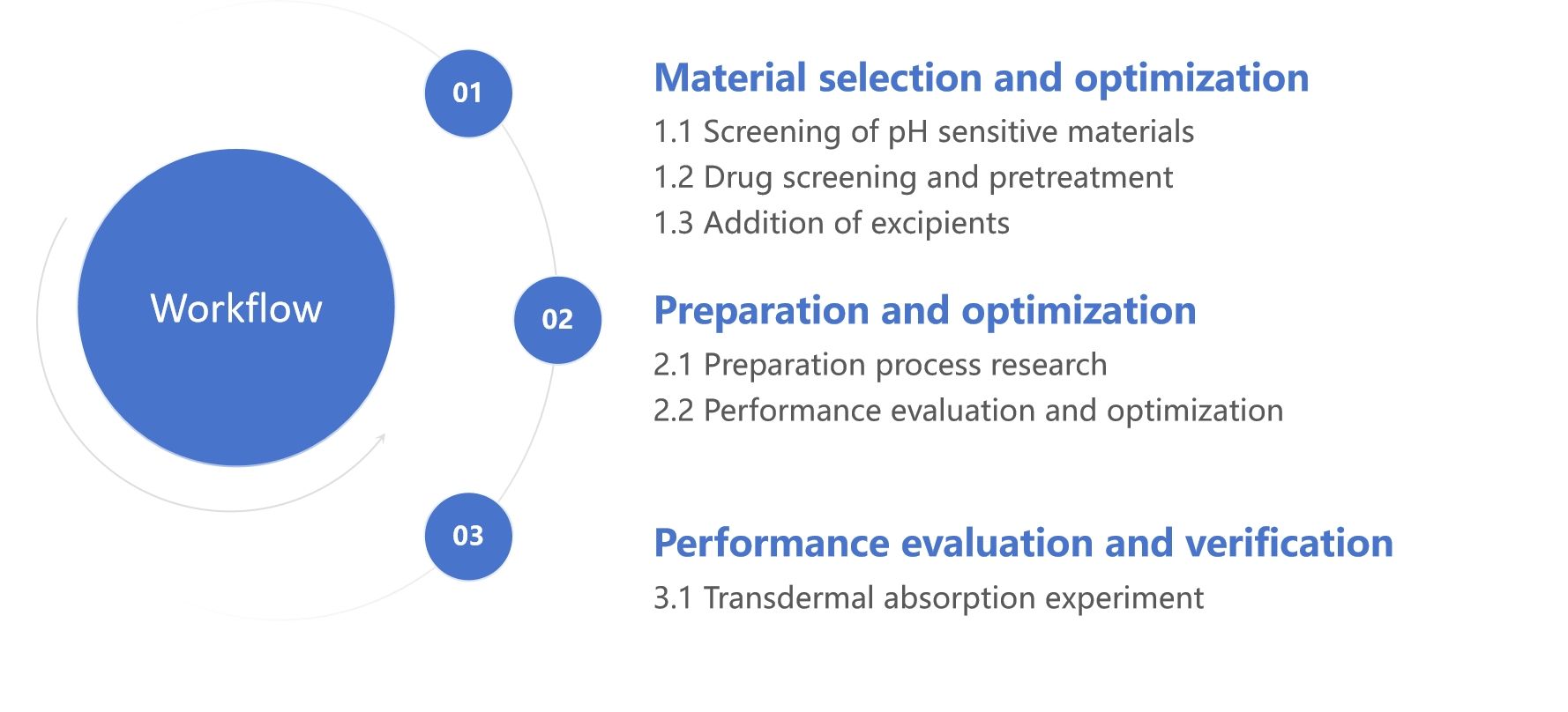 Fig.2 Workflow diagram for pH-sensitive gel transdermal formulation development.