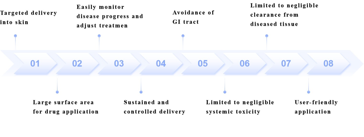 Fig.1 Advantages of Nucleic Acid Transdermal Formulations.