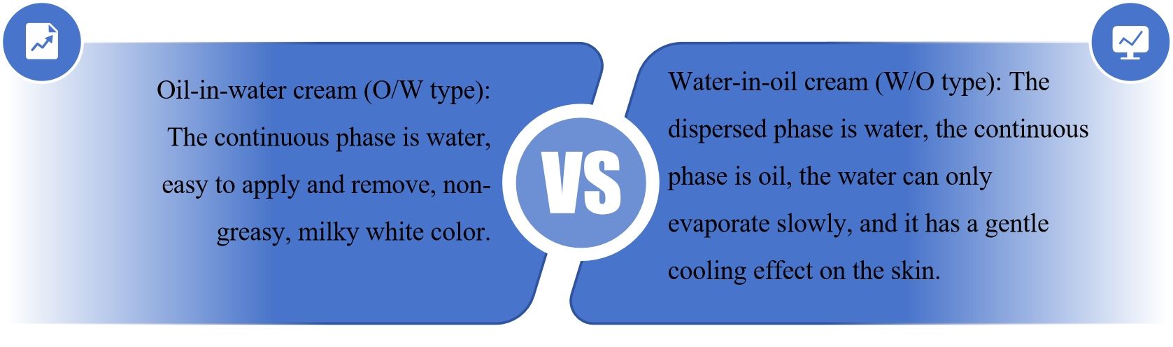 Fig.2 Classification of cream transdermal formulations into water-in-oil (W/O) and oil-in-water (O/W) types.