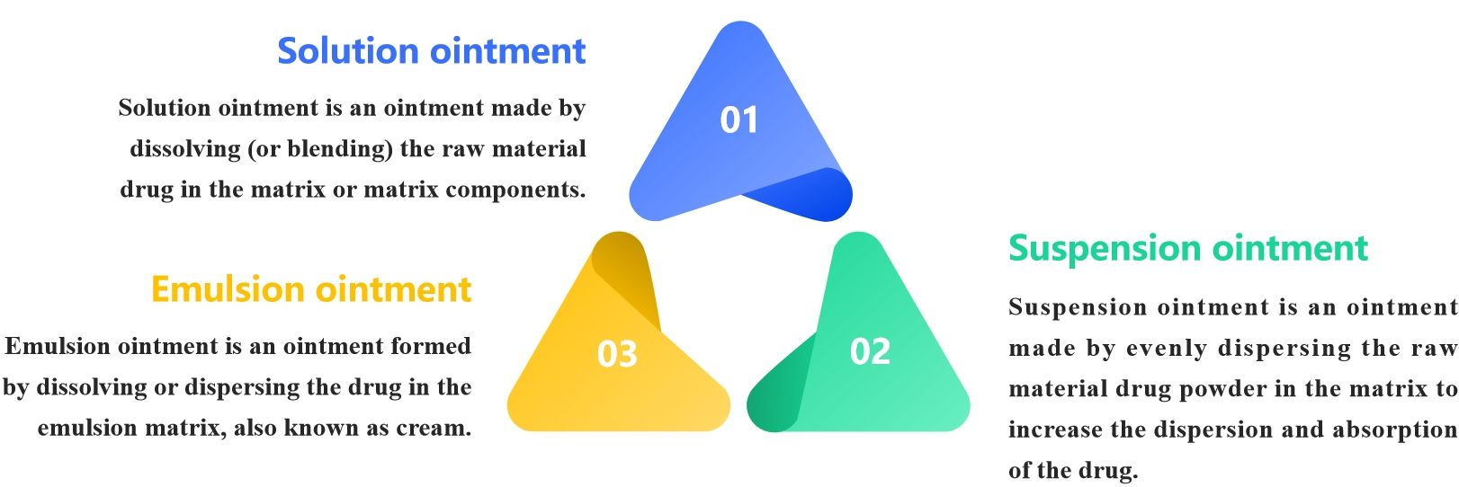 Fig.2 Classification of ointment transdermal formulations.