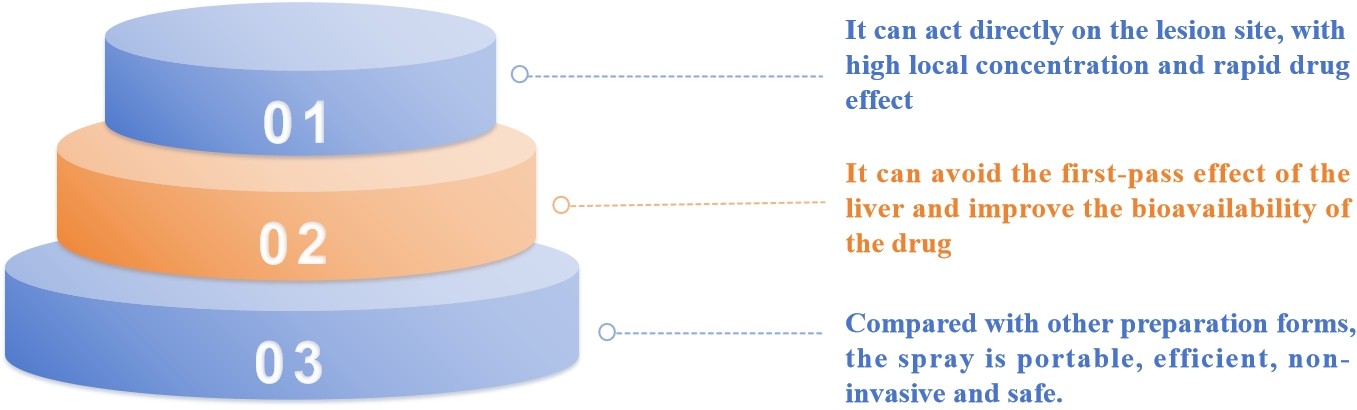 Fig.2 Visual representation of the advantages of spray transdermal formulations.