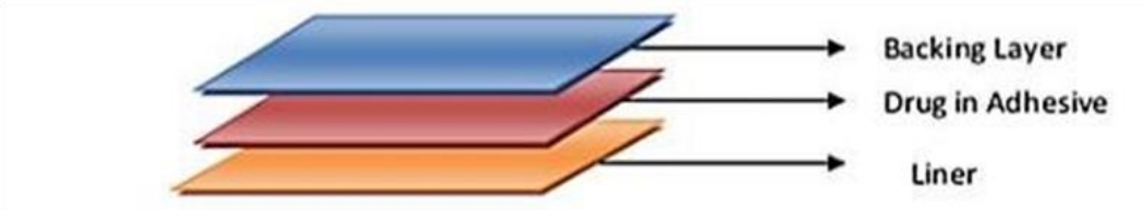 Fig.1 Illustration of a single-layer drug-in-adhesive patch showing drug dispersion within the adhesive layer.