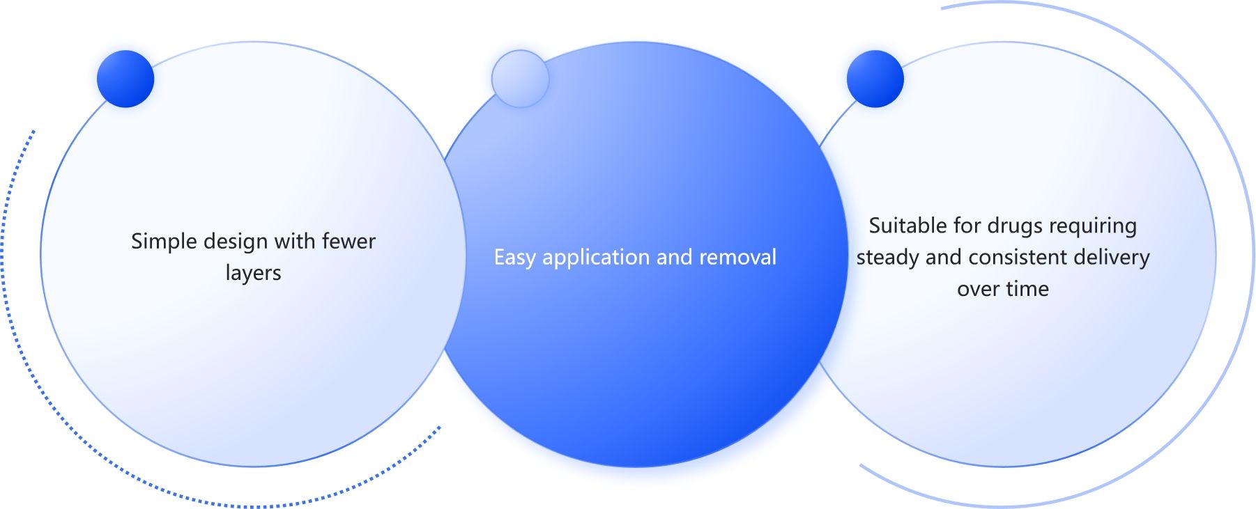 Fig.2 Diagram highlighting the key advantages of single-layer drug-in-adhesive transdermal patches.