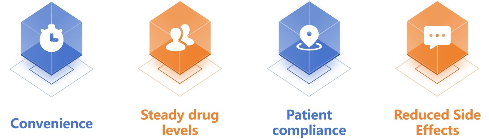 Fig.2 Advantages of Matrix Transdermal Patches.