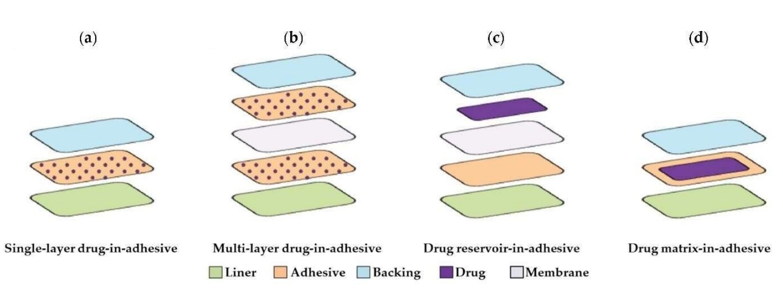 Fig.1 Various types of transdermal delivery patches.