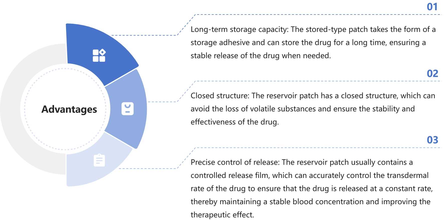 Fig.2 Advantages of Reservoir Transdermal Patch.