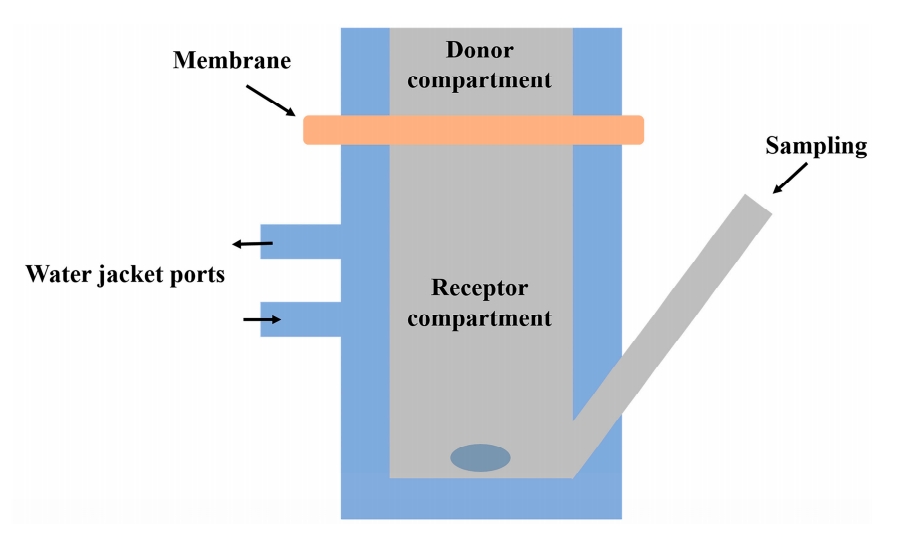 Fig.1 Diagram showing Franz-diffusion cell used for in vitro release testing of active gel transdermal patches.