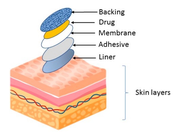 Fig.1 Components of a transdermal medical patch.