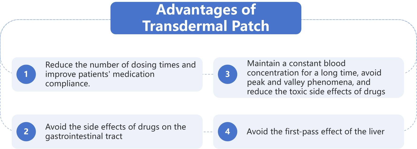 Fig.2 Key advantages of transdermal patches.