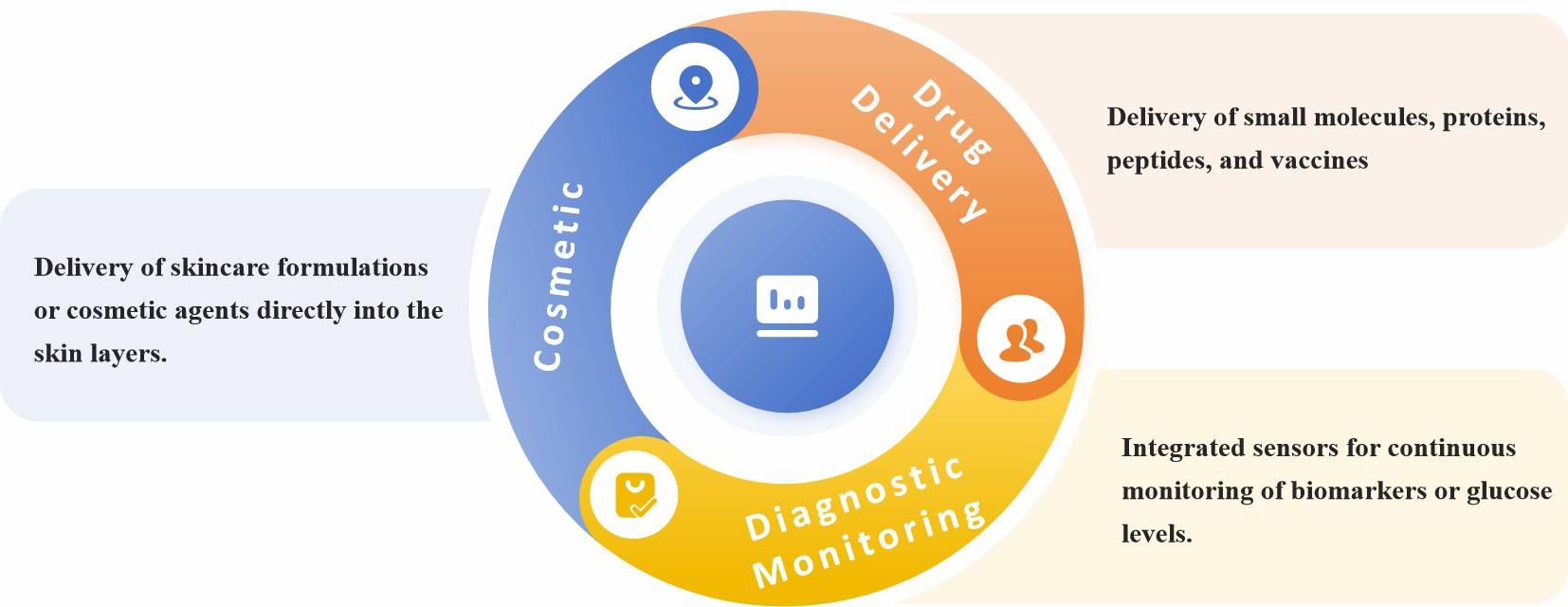 Fig.2 Applications of solid microneedle technology, demonstrating versatility in drug delivery, diagnostics, and cosmetic treatments.