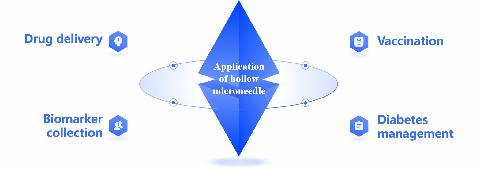 Fig.1 Diagram showing various applications of hollow microneedle technology, including drug delivery and biomarker collection.