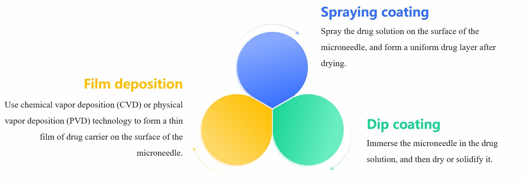 Fig.2 Various coating technologies used for microneedles, including dipping and spraying methods.