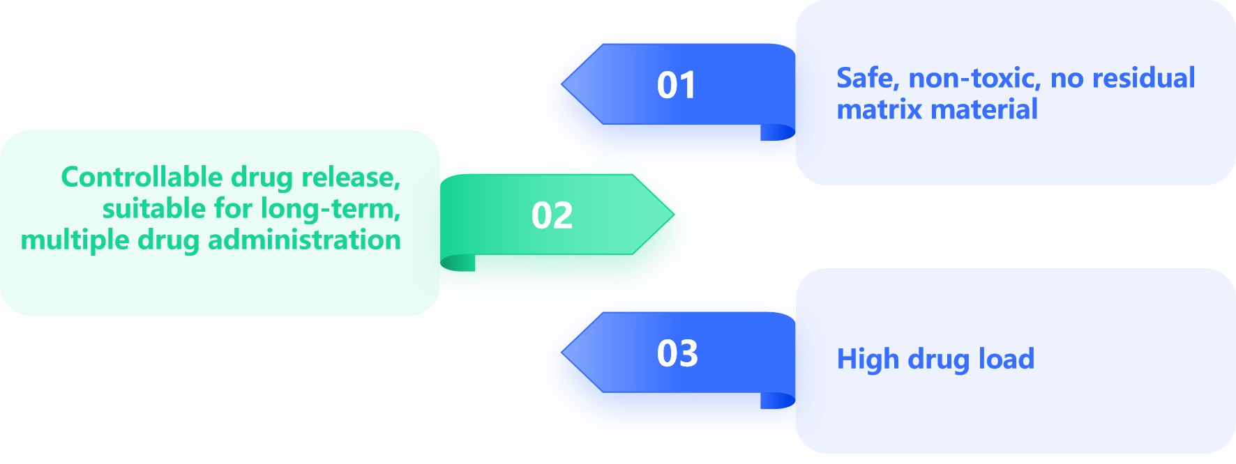 Fig.2 Benefits of using transdermal hydrogel microneedle patches for efficient drug delivery.