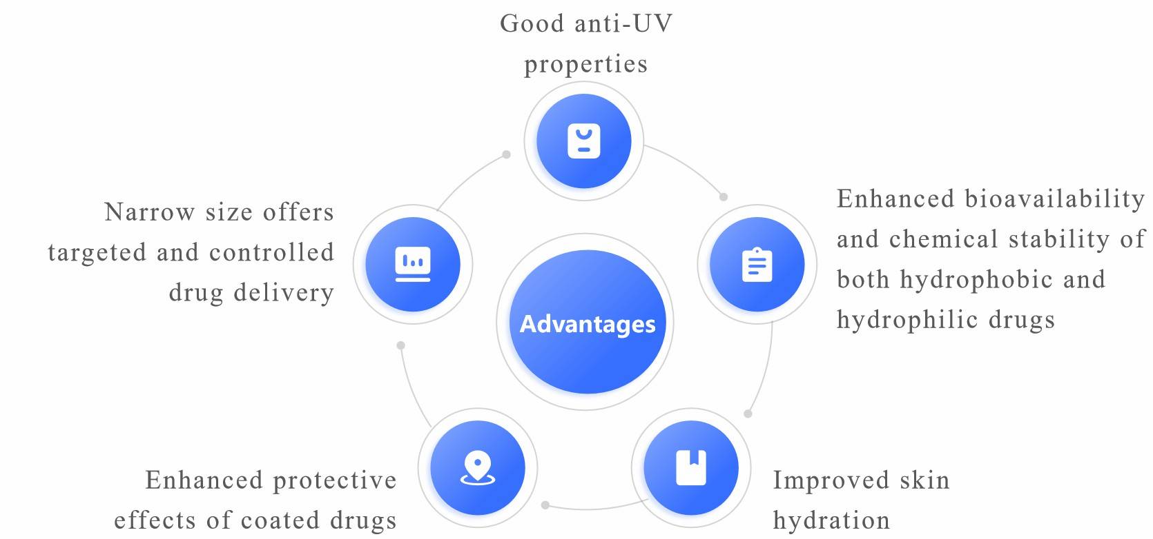 Fig.2 Diagram showing key benefits of solid lipid nano transdermal patches, including improved skin hydration and drug protection.