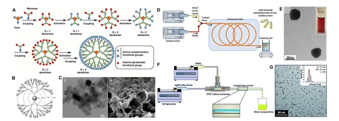 Fig.3 Illustration of dendrimer and metallic nanoparticle synthesis, highlighting their role in transdermal delivery.
