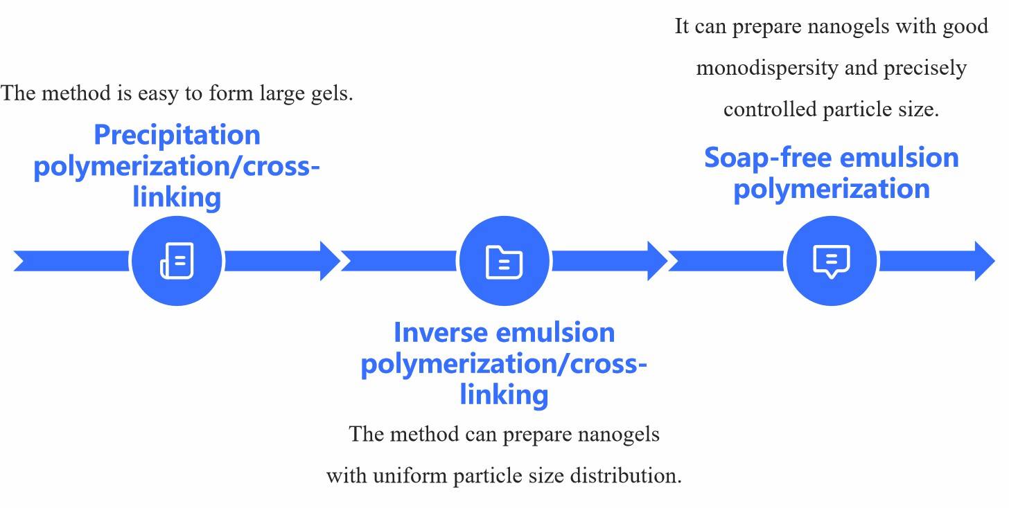Fig.2 Various methods for effective nano gel development.
