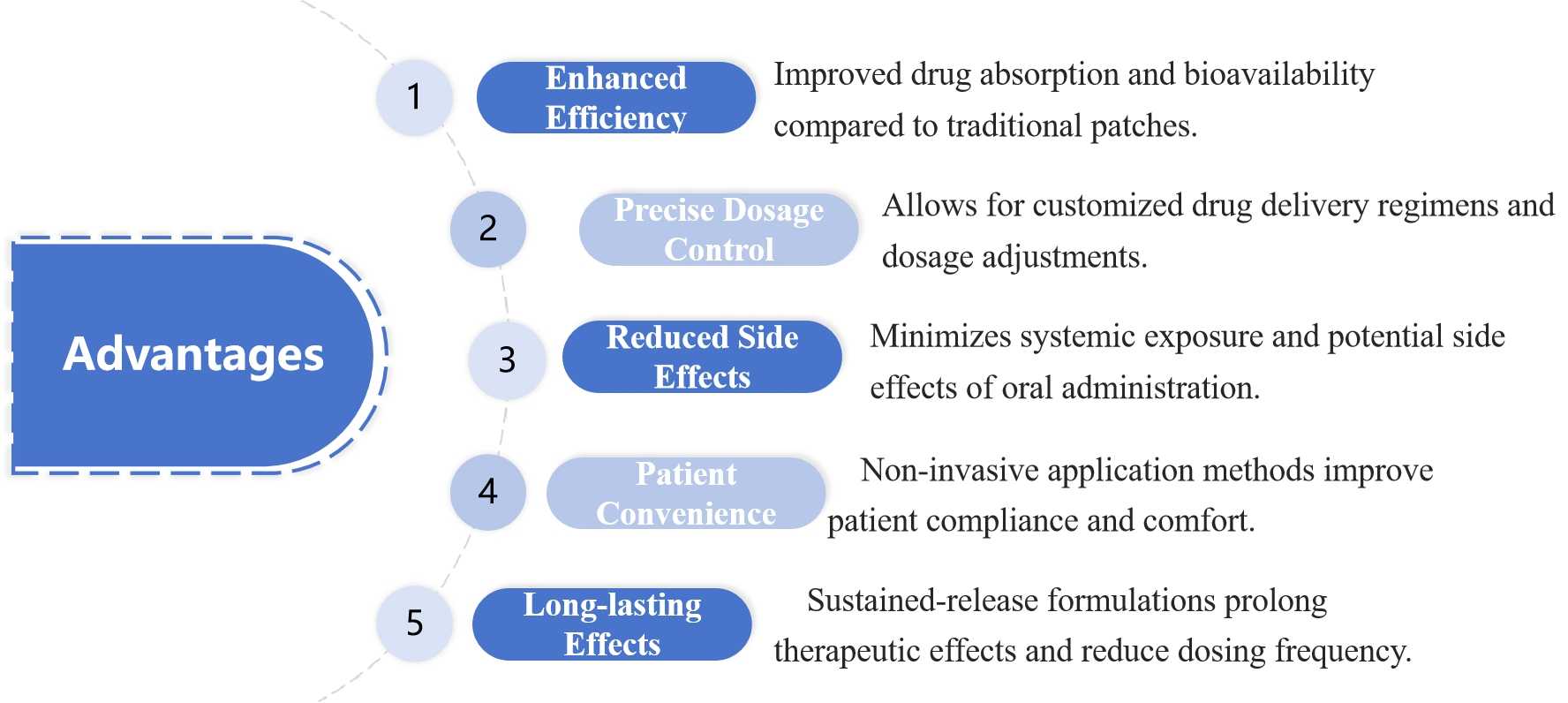 Fig.2 Advantages of Nano Transdermal Patches.
