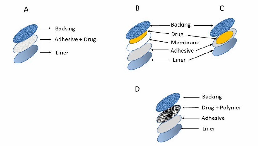 Types of transdermal patches.