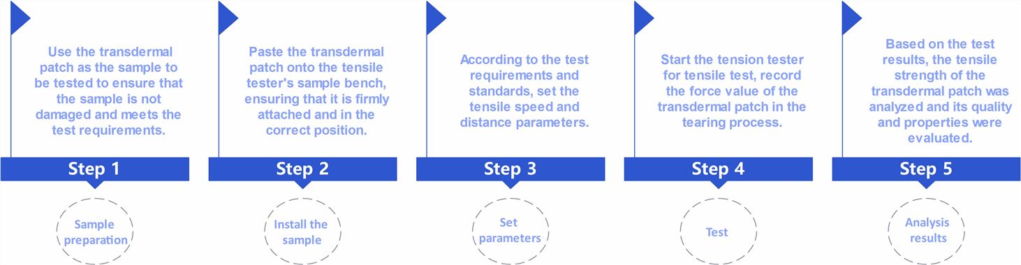 Workflow of transdermal patch tensile strength testing.