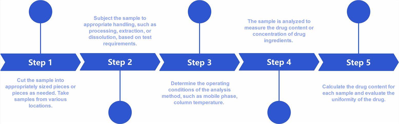 Workflow of drug content uniformity testing of transdermal patches.
