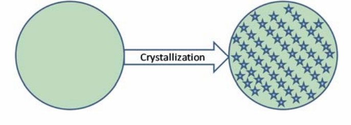 Crystallization of transdermal patches.