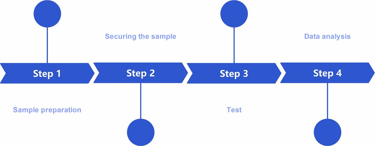 Workflow of peel adhesion testing of transdermal patches.