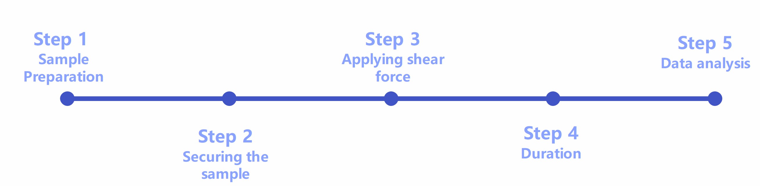 Workflow of transdermal patch shear testing.