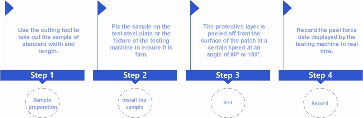 Workflow of transdermal patch release liner removal testing.