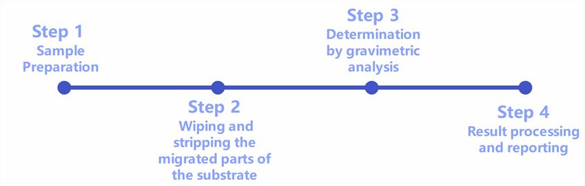 Workflow of transdermal formulation cold flow evaluation.