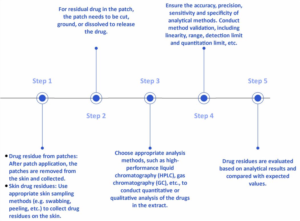 Workflow for the analysis of residual drugs in transdermal formulations.