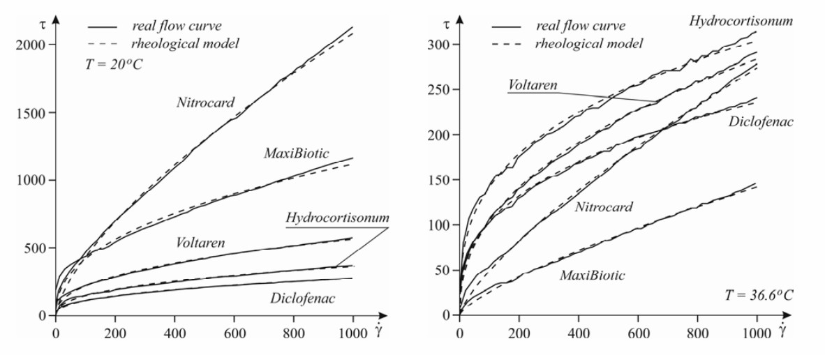 Methods of transdermal formulation rheological property analysis.