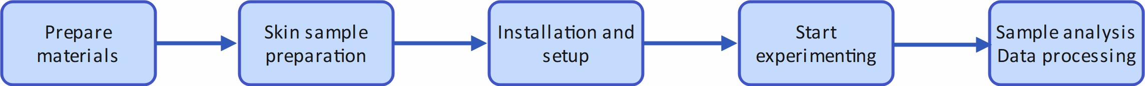 Workflow of transdermal formulation in vitro penetration testing.