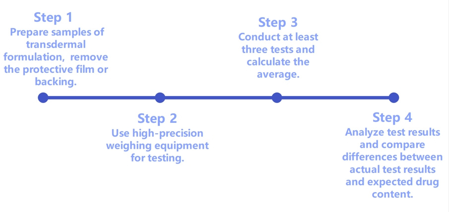Workflow of transdermal formulation weight testing.