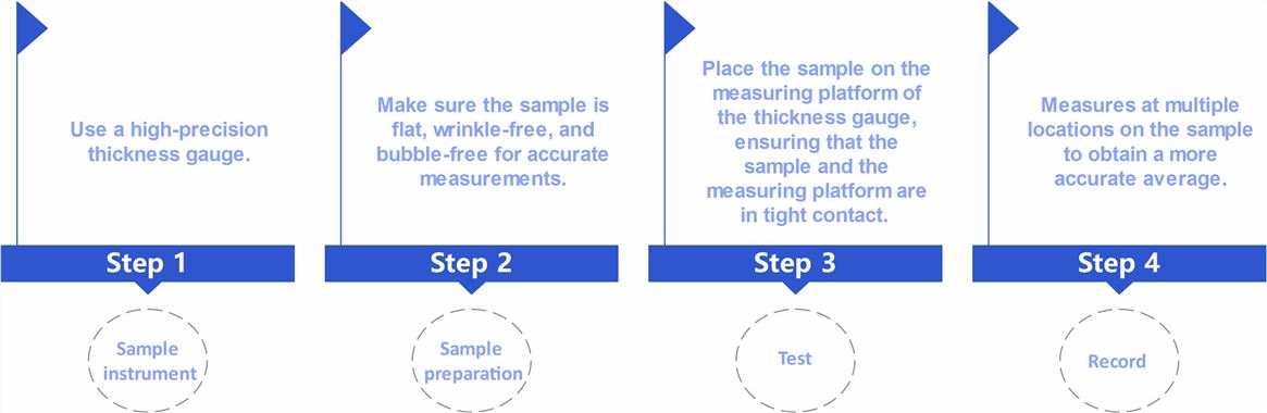 Workflow of transdermal formulation thickness testing