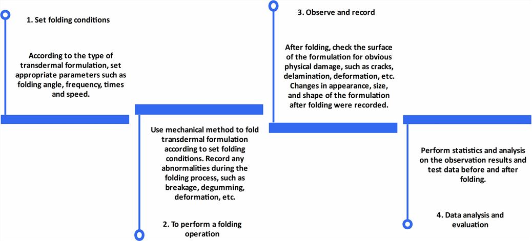 Workflow of transdermal formulation folding endurance testing.