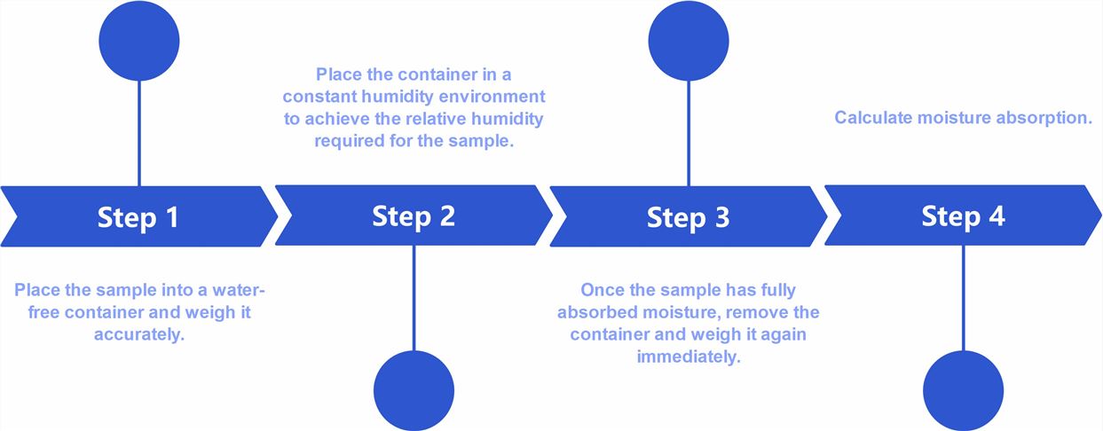Workflow of transdermal formulation moisture absorption rate testing