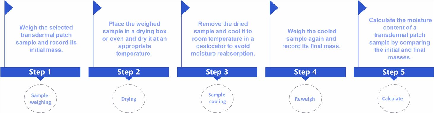 Workflow of transdermal formulation moisture content percentage testing.