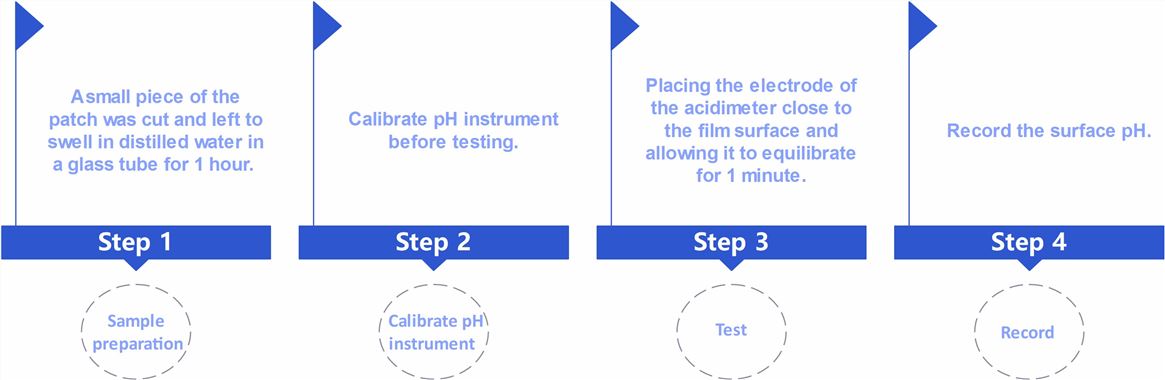 Workflow of transdermal patches surface pH testing.