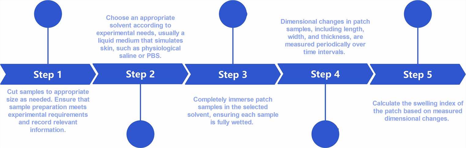 Workflow of transdermal patch swelling index testing.